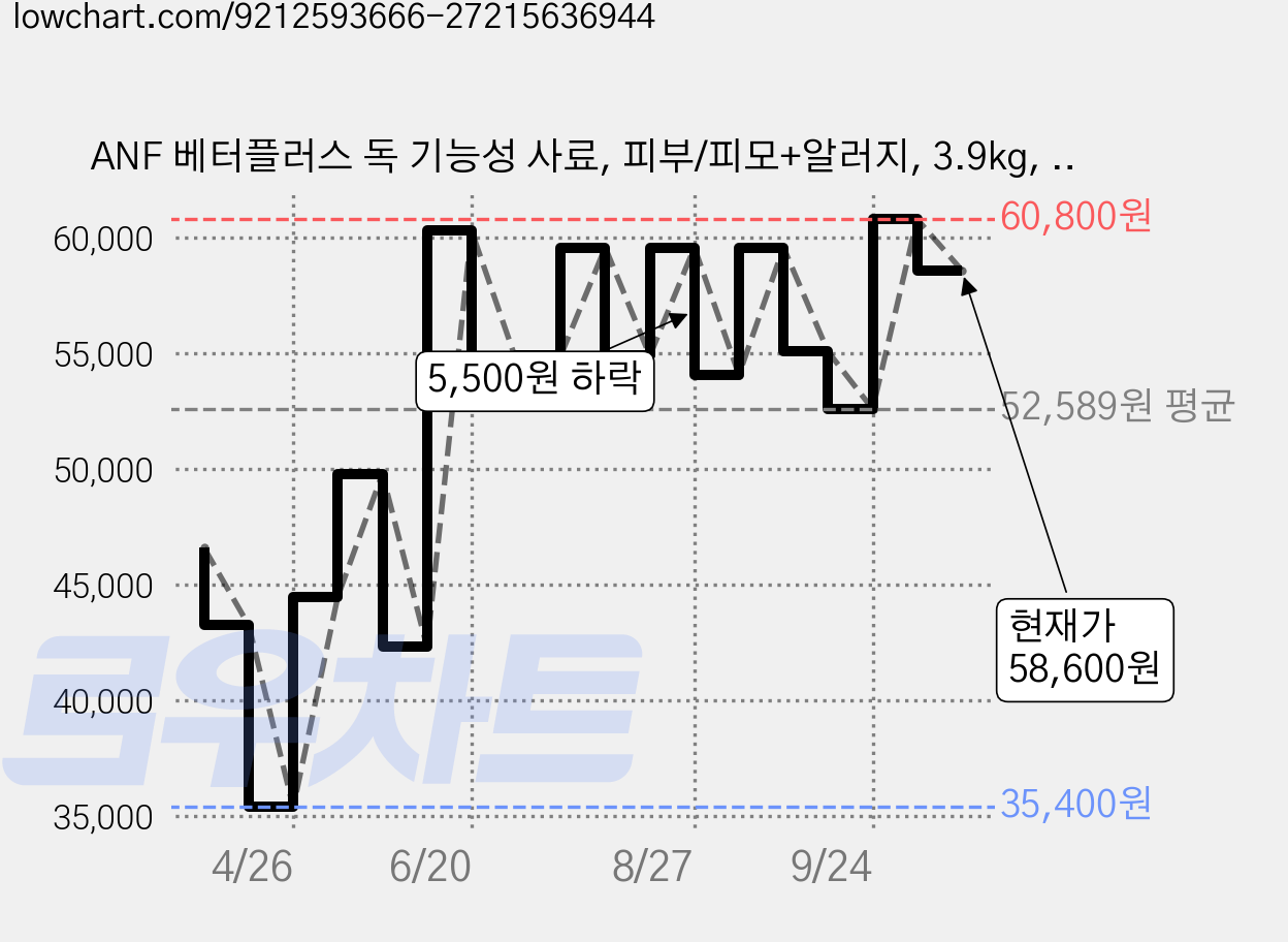 ANF 베터플러스 독 기능성 사료, 피부/피모+알러지, 3.9kg, 1개 가격 변동 차트, 현재가 58,600원, 관측 최저가 35,400원