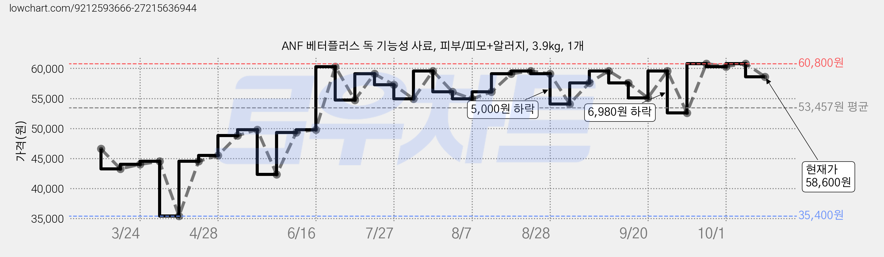 ANF 베터플러스 독 기능성 사료, 피부/피모+알러지, 3.9kg, 1개 가격 변동 차트, 현재가 58,600원, 관측 최저가 35,400원