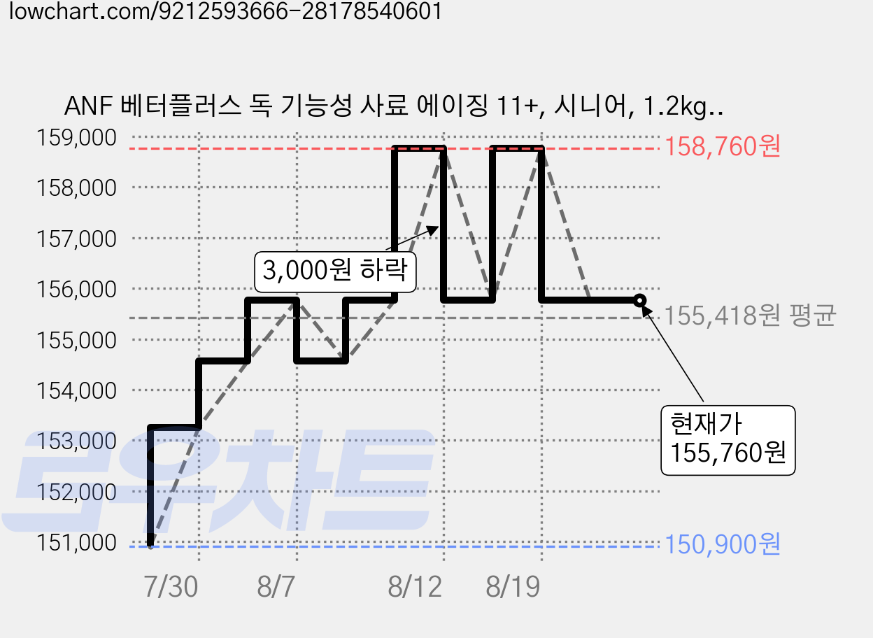 ANF 베터플러스 독 기능성 사료 에이징 11+, 시니어, 1.2kg, 6개 가격 변동 차트, 현재가 155,760원, 관측 최저가 150,900원