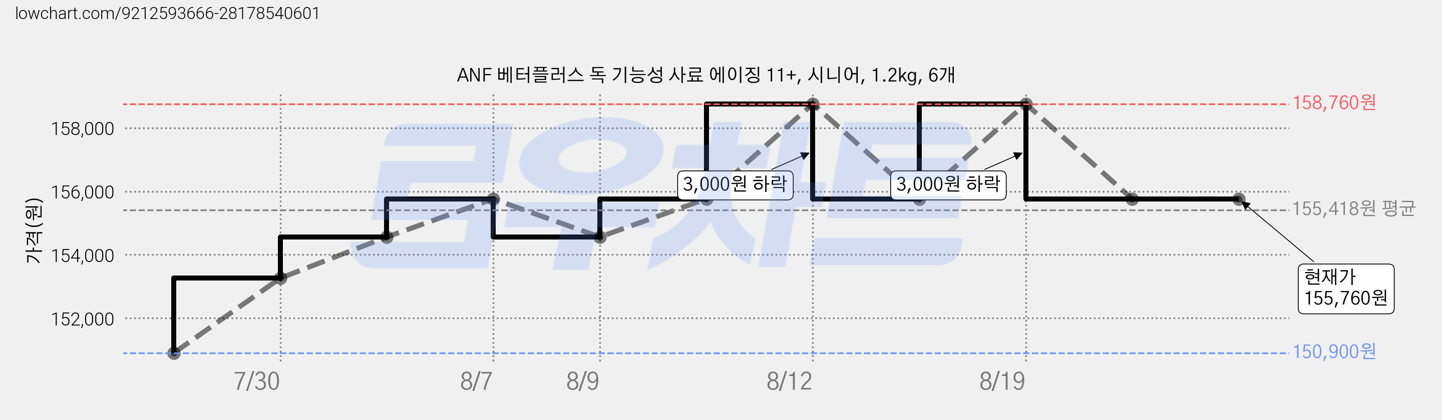 ANF 베터플러스 독 기능성 사료 에이징 11+, 시니어, 1.2kg, 6개 가격 변동 차트, 현재가 155,760원, 관측 최저가 150,900원