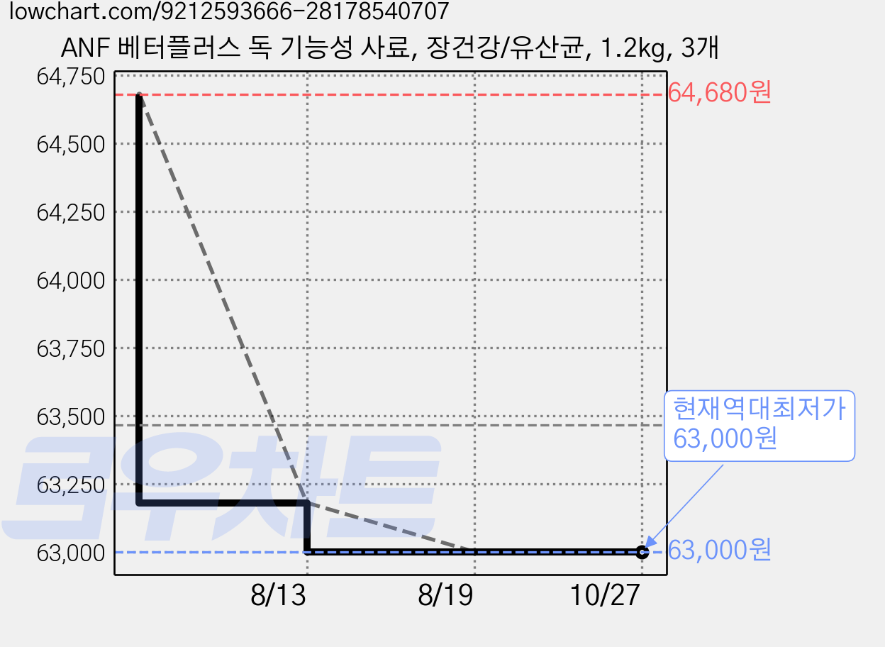 ANF 베터플러스 독 기능성 사료, 장건강/유산균, 1.2kg, 3개 가격 변동 차트, 현재가 63,000원, 역대최저가