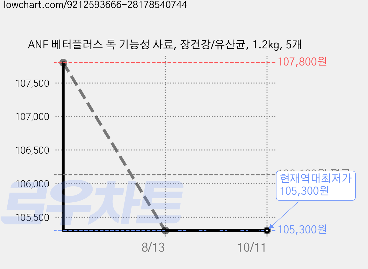 ANF 베터플러스 독 기능성 사료, 장건강/유산균, 1.2kg, 5개 가격 변동 차트, 현재가 105,300원, 역대최저가