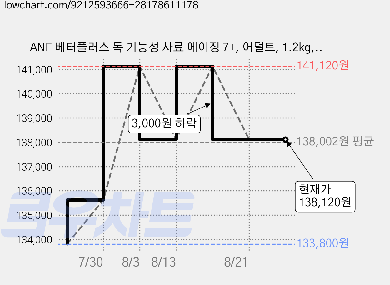 ANF 베터플러스 독 기능성 사료 에이징 7+, 어덜트, 1.2kg, 6개 가격 변동 차트, 현재가 138,120원, 관측 최저가 133,800원