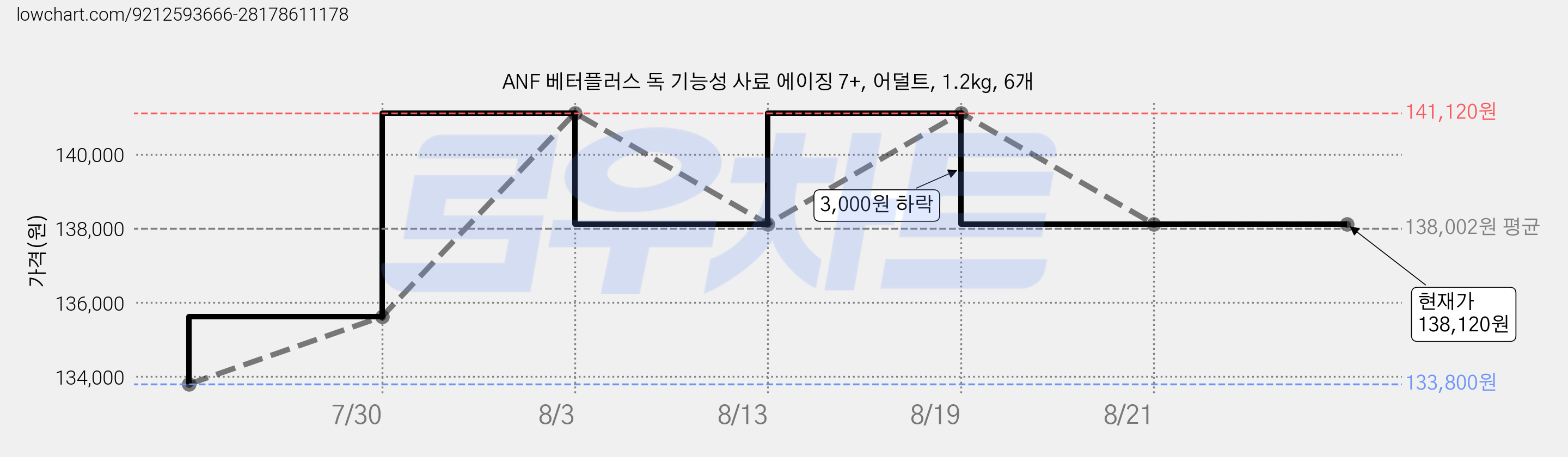 ANF 베터플러스 독 기능성 사료 에이징 7+, 어덜트, 1.2kg, 6개 가격 변동 차트, 현재가 138,120원, 관측 최저가 133,800원