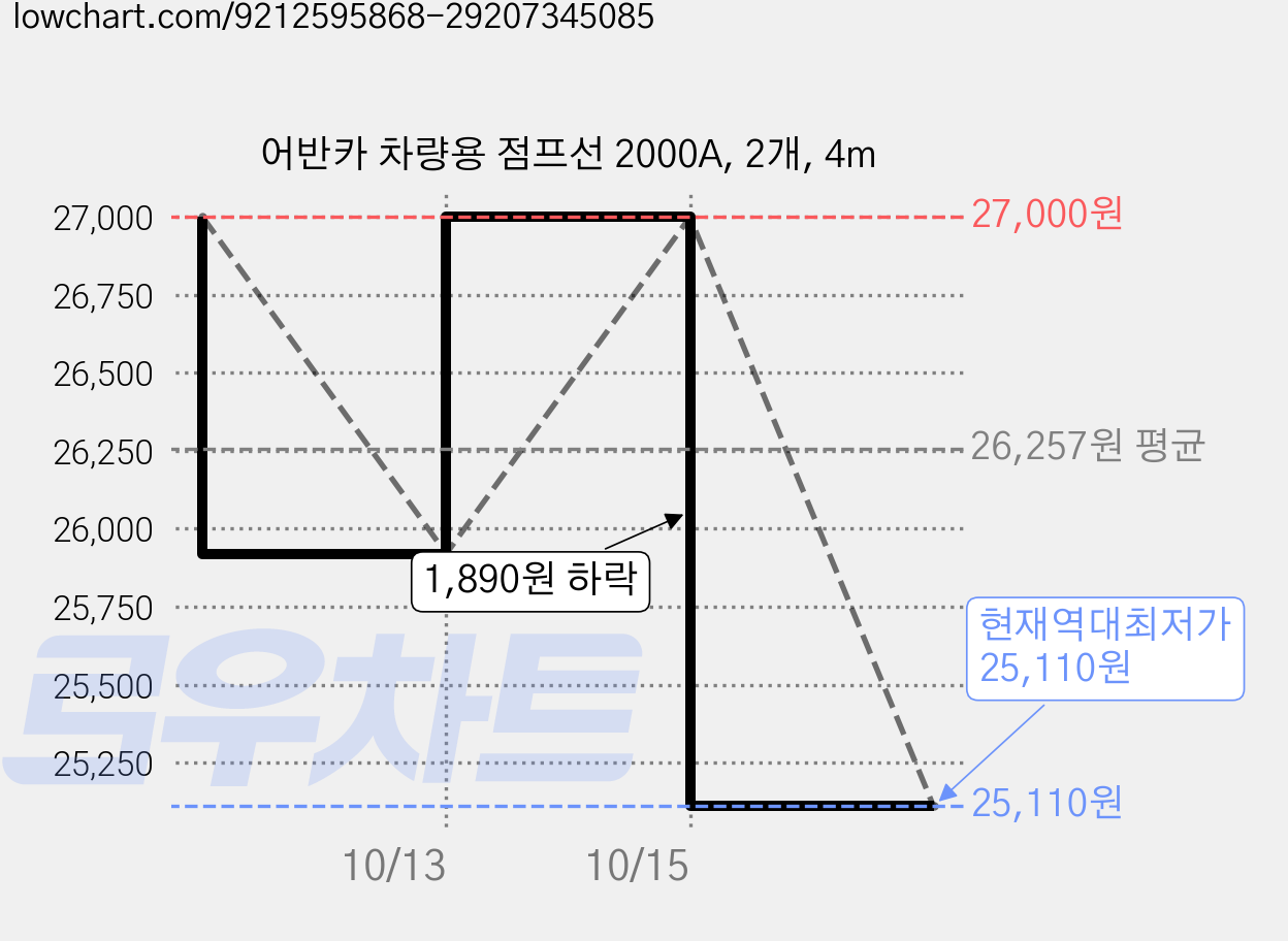 어반카 차량용 점프선 2000A, 2개, 4m 가격 변동 차트, 현재가 25,110원, 역대최저가