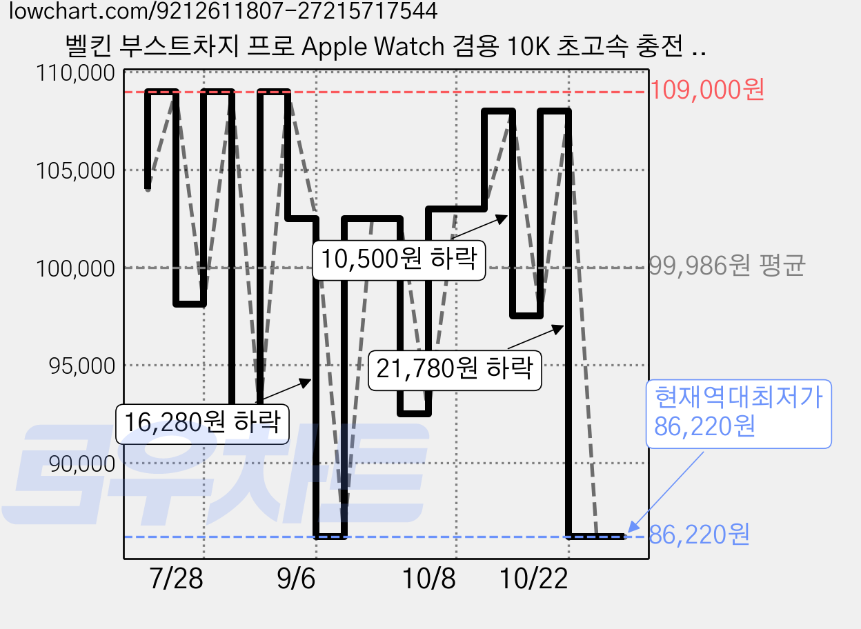 벨킨 부스트차지 프로 Apple Watch 겸용 10K 초고속 충전 45W 디스플레이형 보조배터리 C타입, BPD012fqBK, 블랙 가격 변동 차트, 현재가 86,220원, 역대최저가