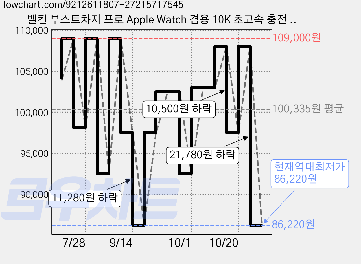 벨킨 부스트차지 프로 Apple Watch 겸용 10K 초고속 충전 45W 디스플레이형 보조배터리 C타입, BPD012fqSA, 샌드 가격 변동 차트, 현재가 86,220원, 역대최저가