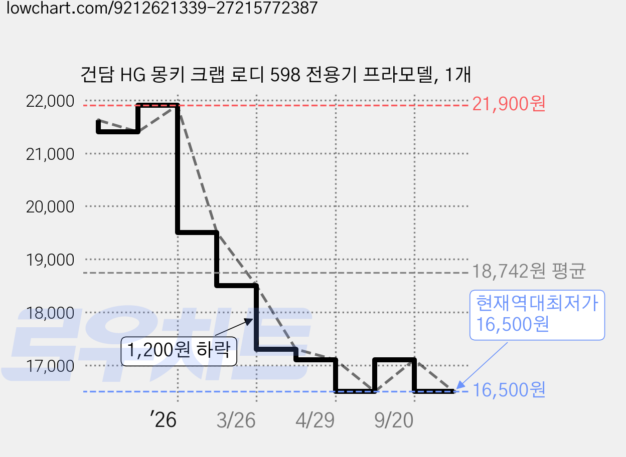 건담 HG 몽키 크랩 로디 598 전용기 프라모델, 1개 가격 변동 차트, 현재가 16,500원, 역대최저가