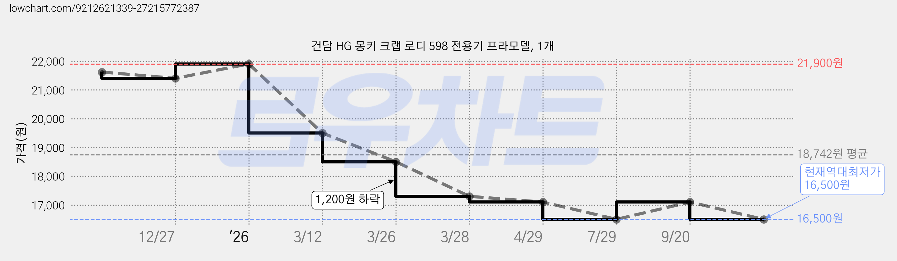 건담 HG 몽키 크랩 로디 598 전용기 프라모델, 1개 가격 변동 차트, 현재가 16,500원, 역대최저가