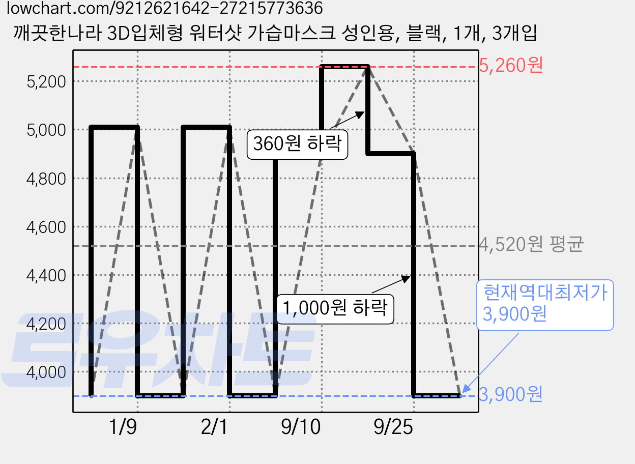 깨끗한나라 3D입체형 워터샷 가습마스크 성인용, 블랙, 1개, 3개입 가격 변동 차트, 현재가 3,900원, 역대최저가
