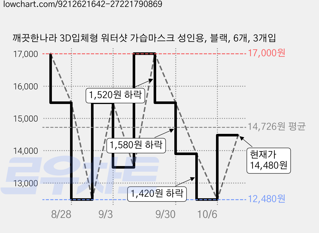 깨끗한나라 3D입체형 워터샷 가습마스크 성인용, 블랙, 6개, 3개입 가격 변동 차트, 현재가 14,480원, 관측 최저가 12,480원