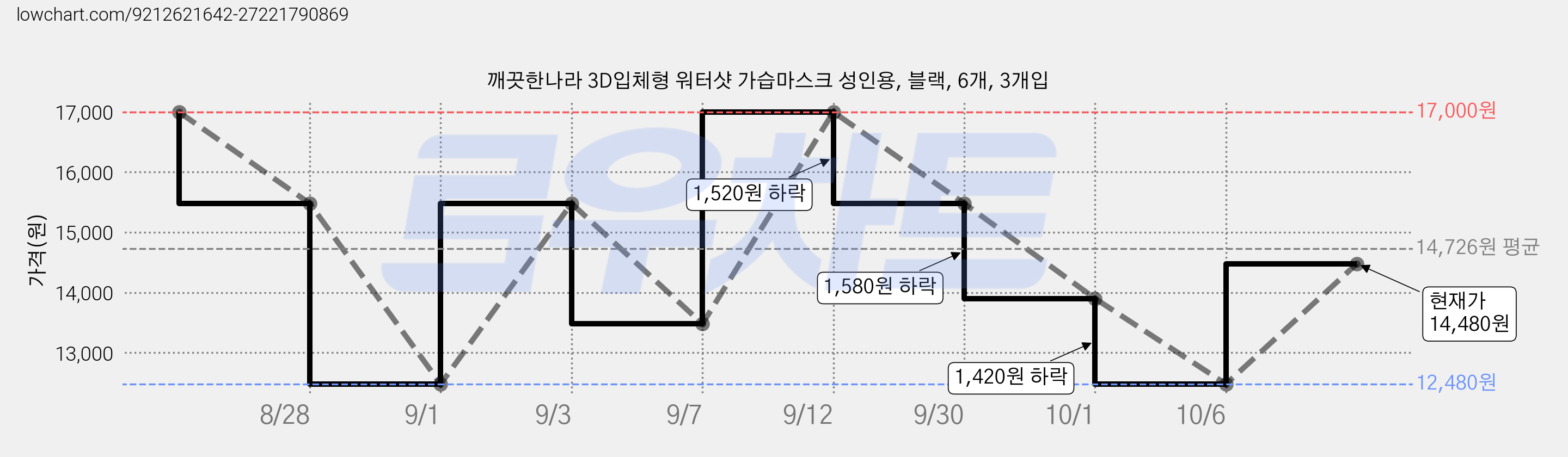 깨끗한나라 3D입체형 워터샷 가습마스크 성인용, 블랙, 6개, 3개입 가격 변동 차트, 현재가 14,480원, 관측 최저가 12,480원