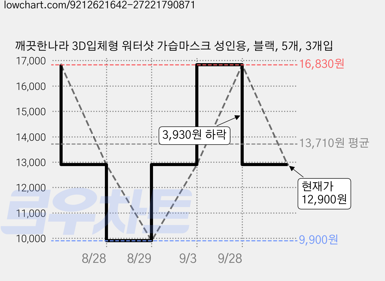 깨끗한나라 3D입체형 워터샷 가습마스크 성인용, 블랙, 5개, 3개입 가격 변동 차트, 현재가 12,900원, 관측 최저가 9,900원