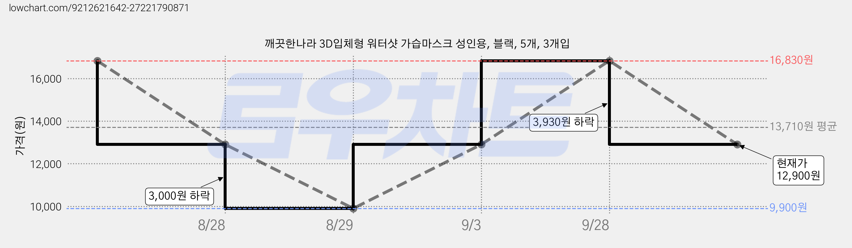 깨끗한나라 3D입체형 워터샷 가습마스크 성인용, 블랙, 5개, 3개입 가격 변동 차트, 현재가 12,900원, 관측 최저가 9,900원