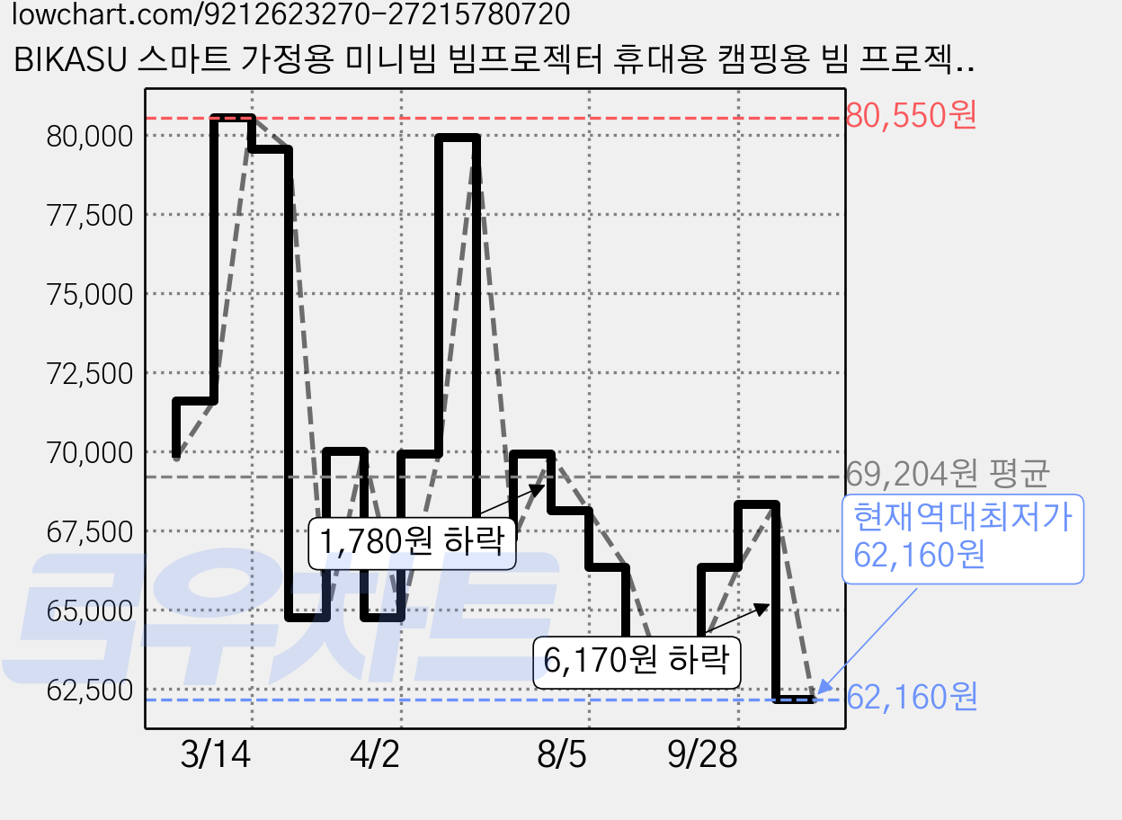 BIKASU 스마트 가정용 미니빔 빔프로젝터 휴대용 캠핑용 빔 프로젝터 180도 회전 초점 초고화질, 빔프로젝터+스크린, HY300 가격 변동 차트, 현재가 62,160원, 역대최저가