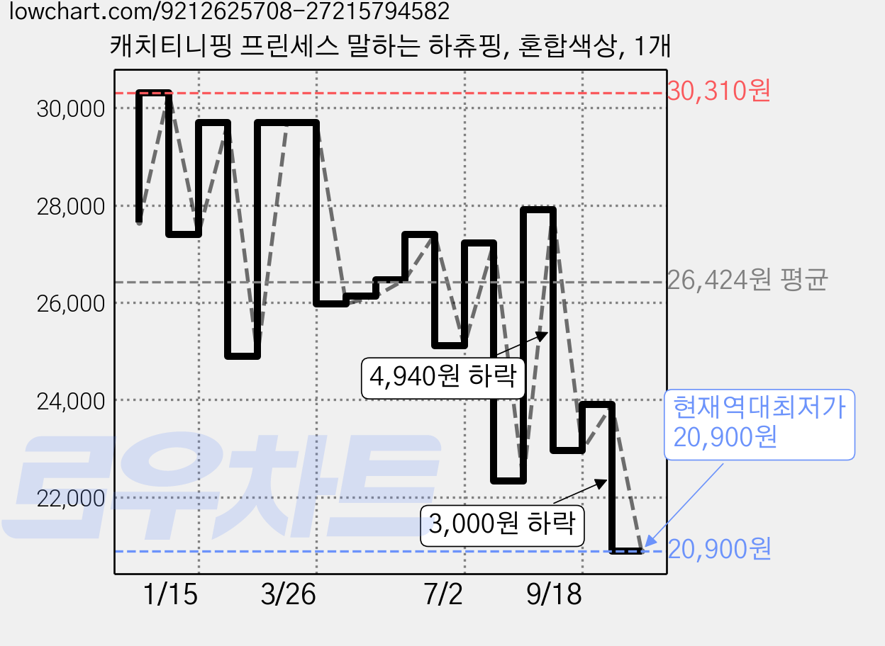 캐치티니핑 프린세스 말하는 하츄핑, 혼합색상, 1개 가격 변동 차트, 현재가 20,900원, 역대최저가