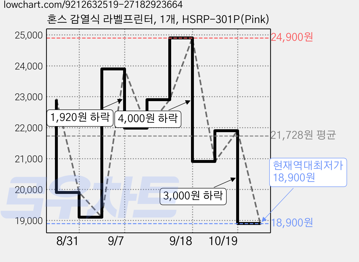 혼스 감열식 라벨프린터, 1개, HSRP-301P(Pink) 가격 변동 차트, 현재가 18,900원, 역대최저가