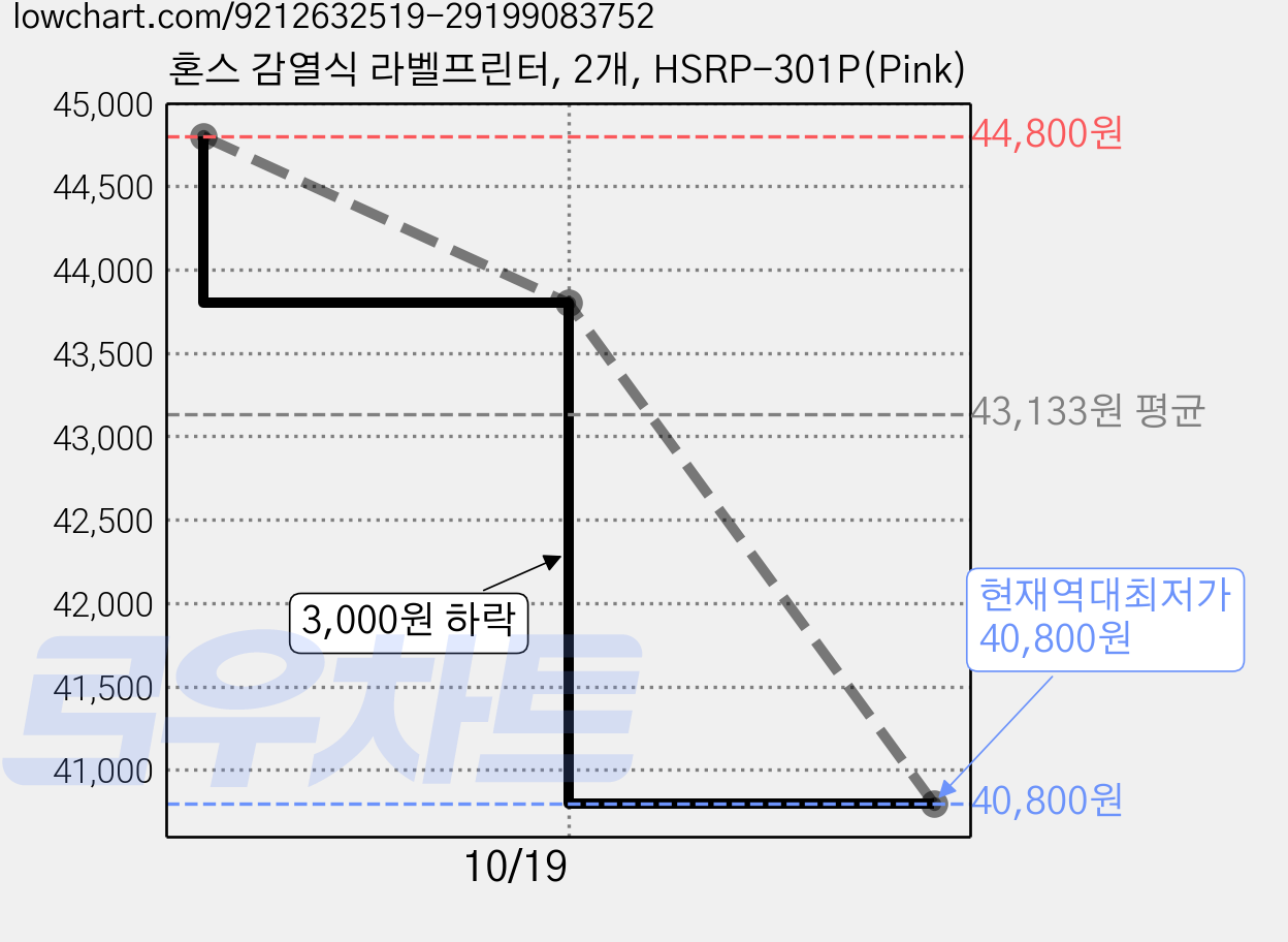 혼스 감열식 라벨프린터, 2개, HSRP-301P(Pink) 가격 변동 차트, 현재가 40,800원, 역대최저가