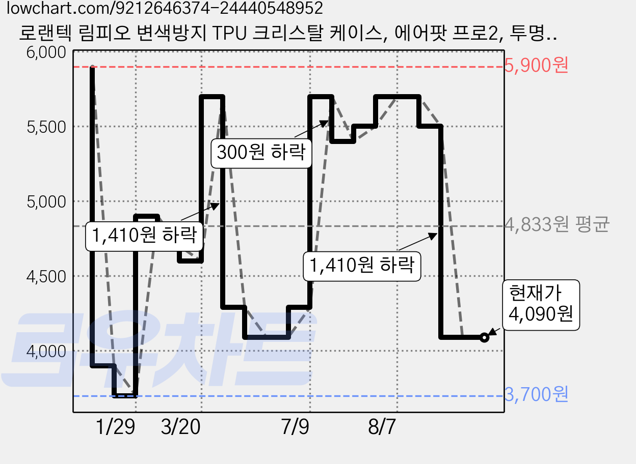 로랜텍 림피오 변색방지 TPU 크리스탈 케이스, 에어팟 프로2, 투명, 1개 가격 변동 차트, 현재가 4,090원, 관측 최저가 3,700원