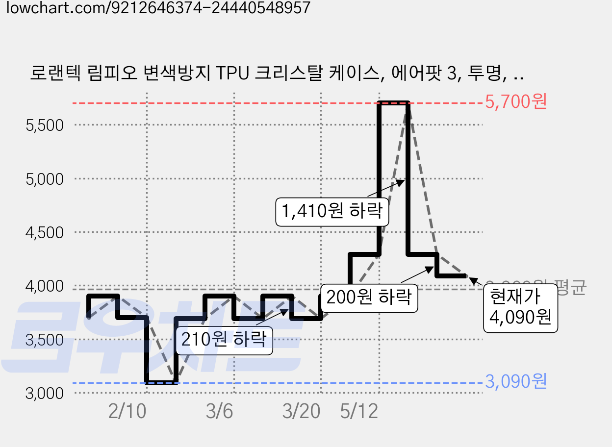 로랜텍 림피오 변색방지 TPU 크리스탈 케이스, 에어팟 3, 투명, 1개 가격 변동 차트, 현재가 4,090원, 관측 최저가 3,090원