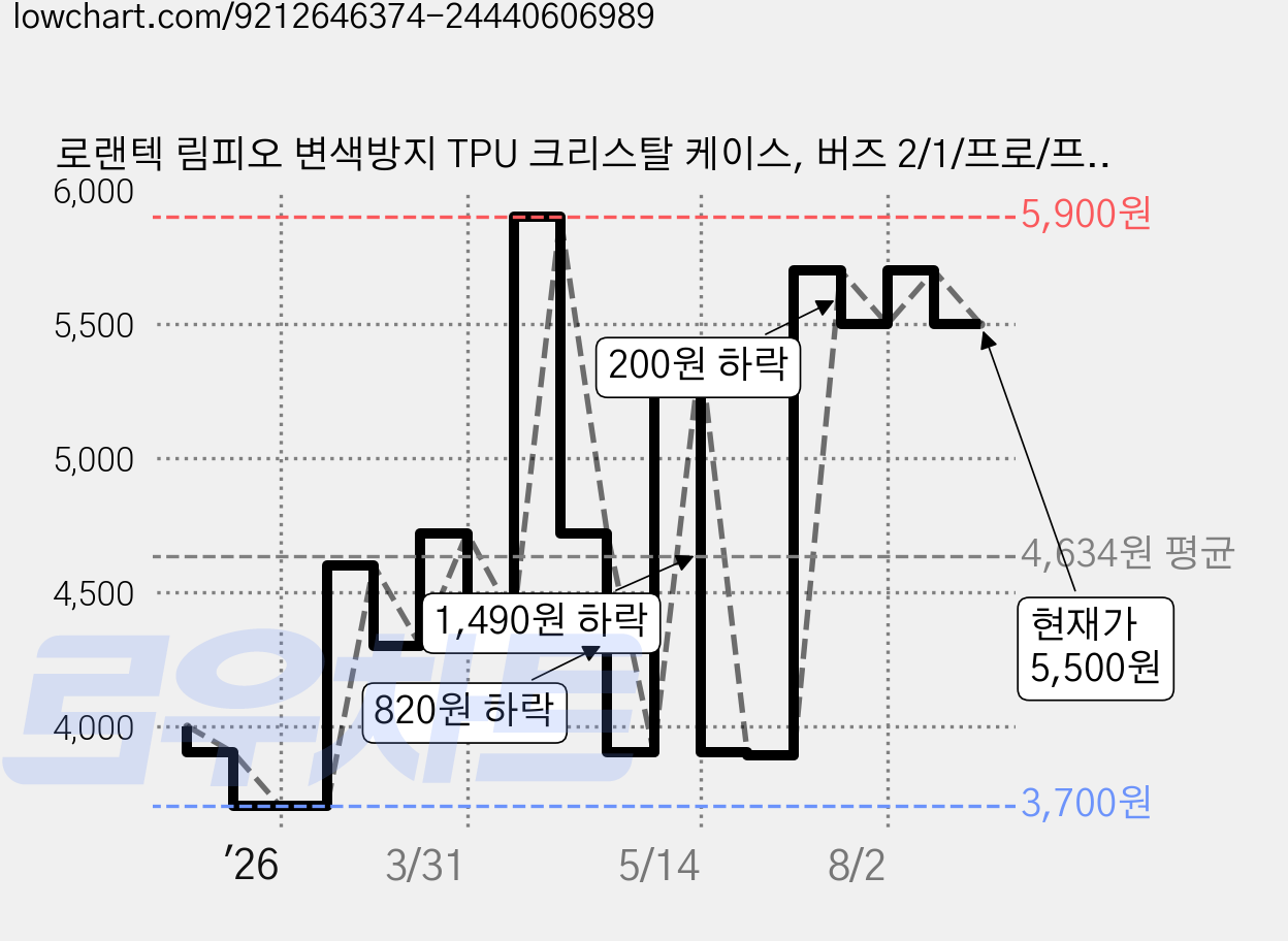 로랜텍 림피오 변색방지 TPU 크리스탈 케이스, 버즈 2/1/프로/프로2/FE, 투명, 1개 가격 변동 차트, 현재가 5,500원, 관측 최저가 3,700원