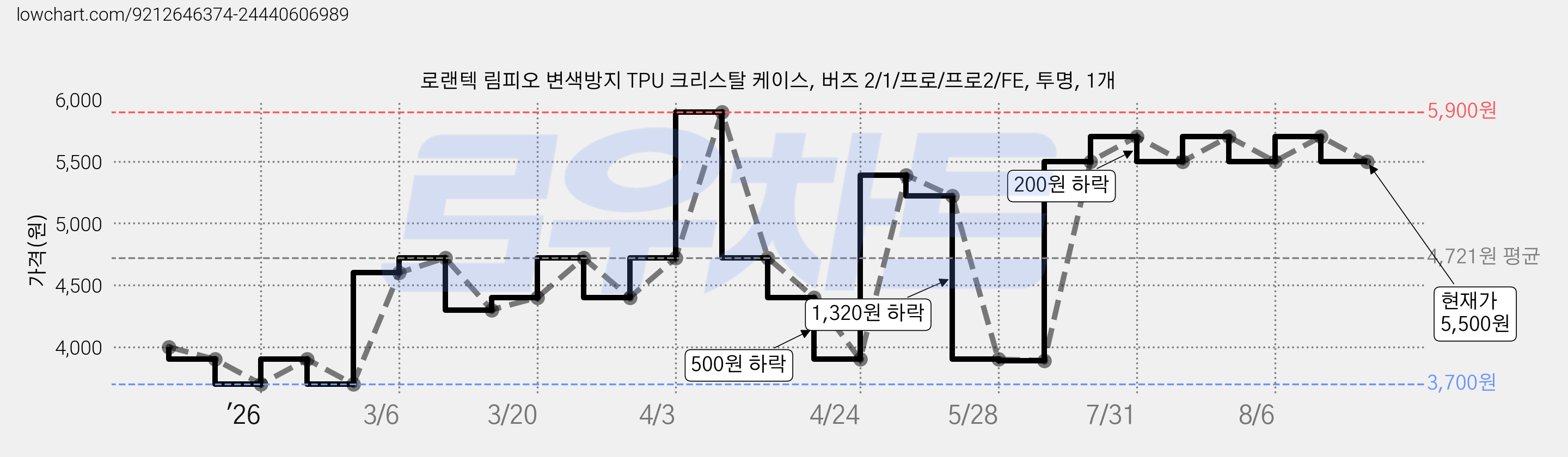 로랜텍 림피오 변색방지 TPU 크리스탈 케이스, 버즈 2/1/프로/프로2/FE, 투명, 1개 가격 변동 차트, 현재가 5,500원, 관측 최저가 3,700원