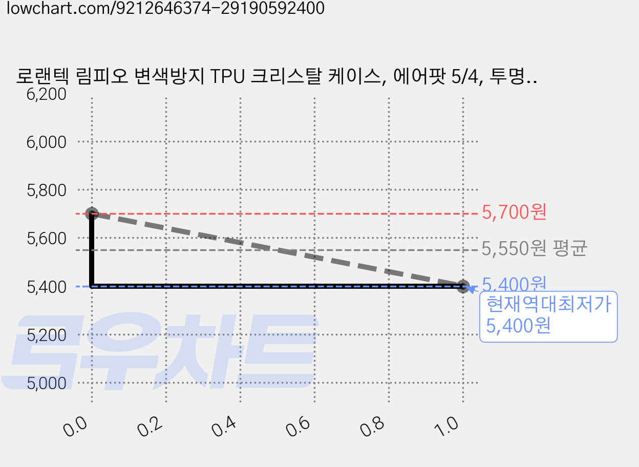 로랜텍 림피오 변색방지 TPU 크리스탈 케이스, 에어팟 5/4, 투명, 1개 가격 변동 차트, 현재가 5,400원, 역대최저가