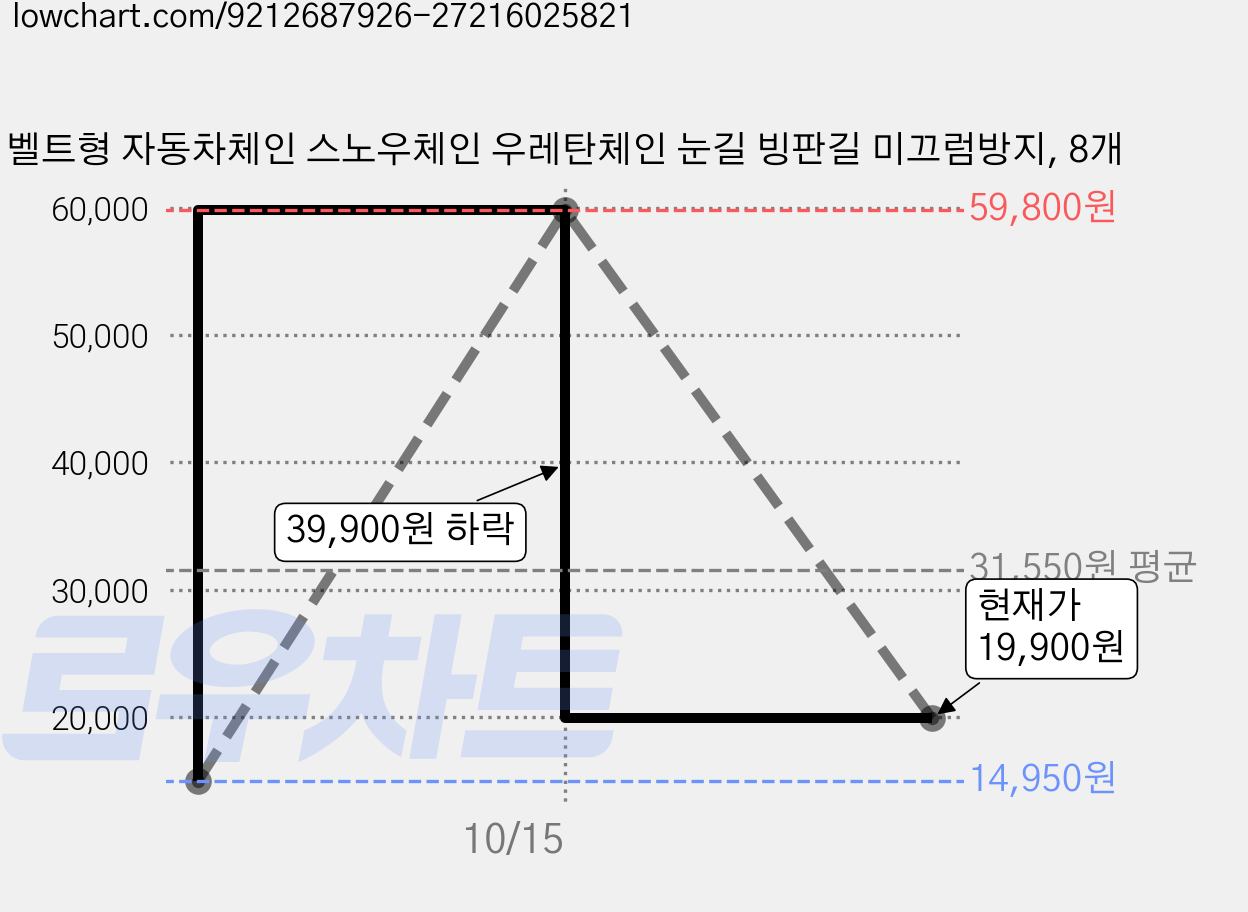 벨트형 자동차체인 스노우체인 우레탄체인 눈길 빙판길 미끄럼방지, 8개 가격 변동 차트, 현재가 19,900원, 관측 최저가 14,950원