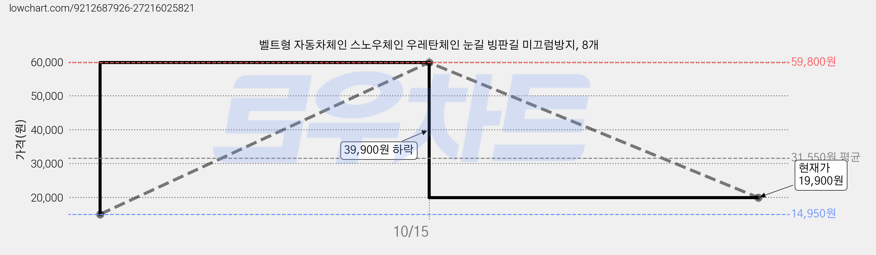 벨트형 자동차체인 스노우체인 우레탄체인 눈길 빙판길 미끄럼방지, 8개 가격 변동 차트, 현재가 19,900원, 관측 최저가 14,950원