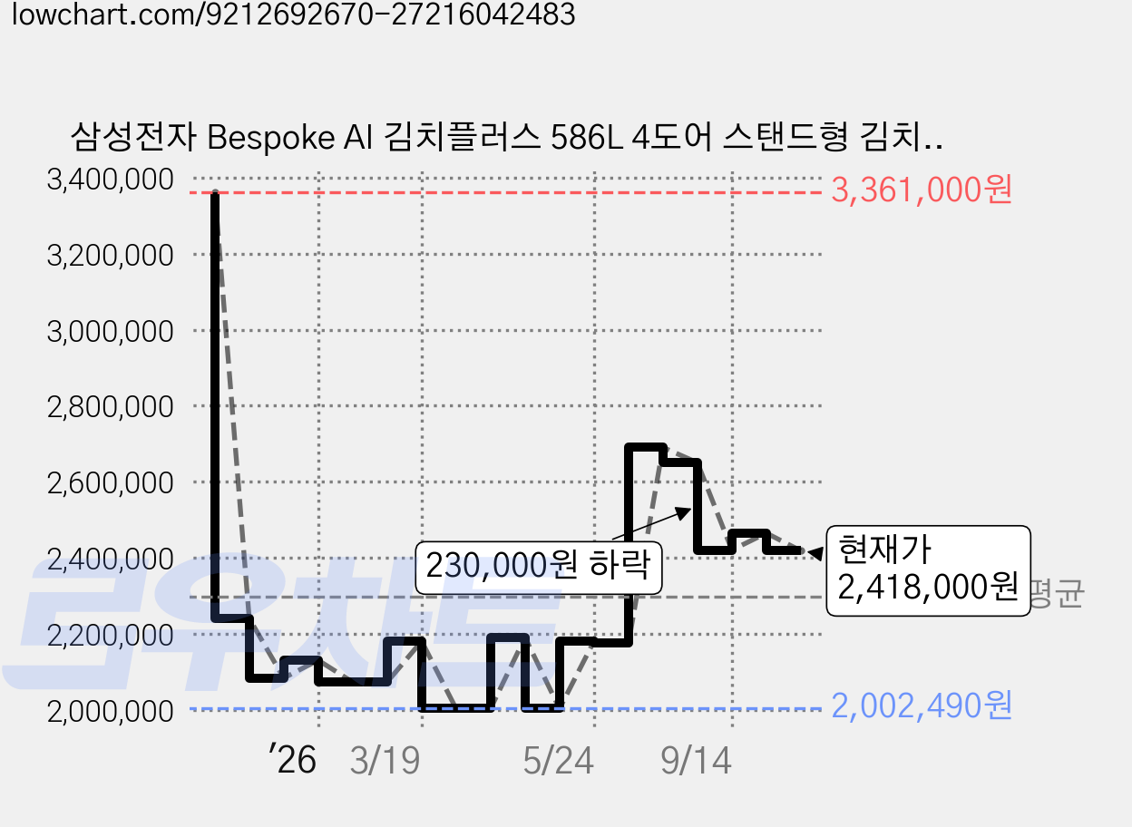 삼성전자 Bespoke AI 김치플러스 586L 4도어 스탠드형 김치냉장고 방문설치, 에센셜화이트 + 에센셜베이지, RK70F58M1ZG 가격 변동 차트, 현재가 2,418,000원, 관측 최저가 2,002,490원