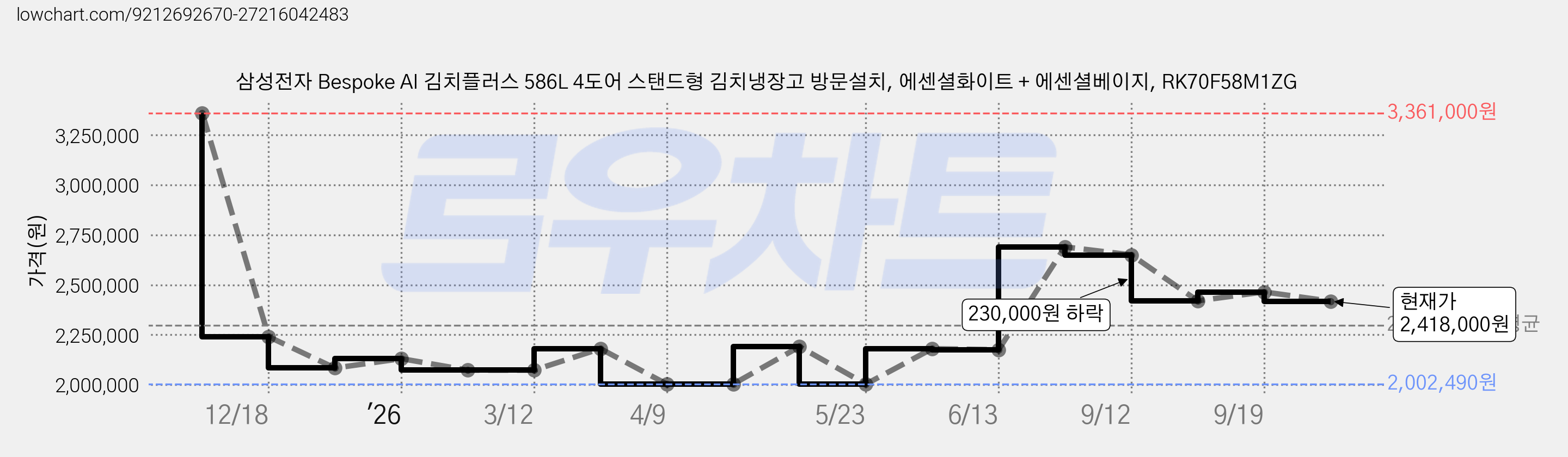 삼성전자 Bespoke AI 김치플러스 586L 4도어 스탠드형 김치냉장고 방문설치, 에센셜화이트 + 에센셜베이지, RK70F58M1ZG 가격 변동 차트, 현재가 2,418,000원, 관측 최저가 2,002,490원
