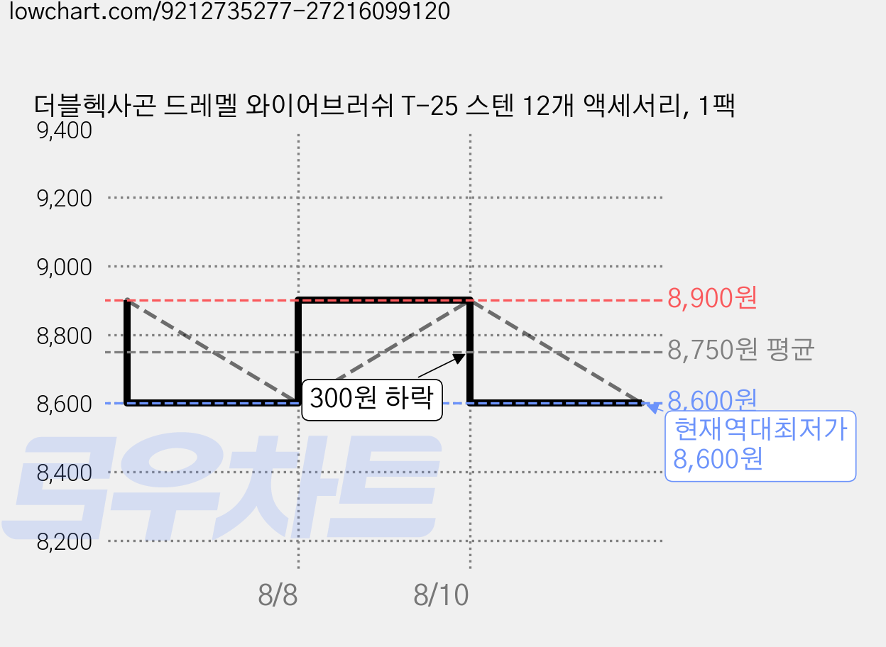 더블헥사곤 드레멜 와이어브러쉬 T-25 스텐 12개 액세서리, 1팩 가격 변동 차트, 현재가 8,600원, 역대최저가