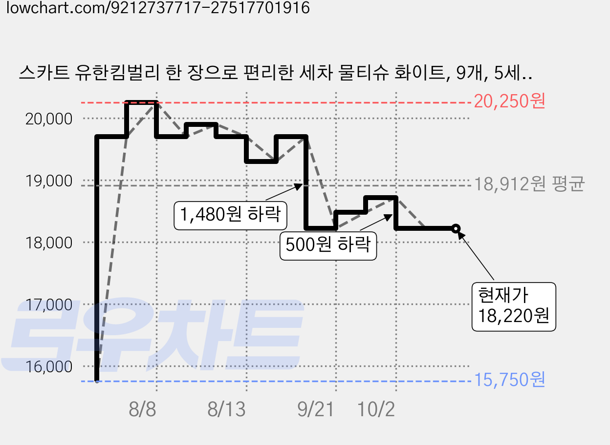 스카트 유한킴벌리 한 장으로 편리한 세차 물티슈 화이트, 9개, 5세트 가격 변동 차트, 현재가 18,220원, 관측 최저가 15,750원