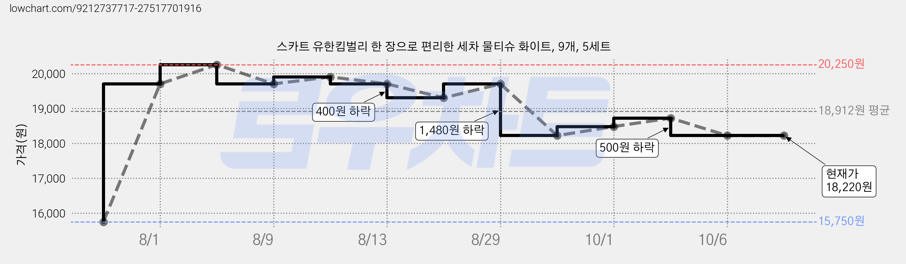 스카트 유한킴벌리 한 장으로 편리한 세차 물티슈 화이트, 9개, 5세트 가격 변동 차트, 현재가 18,220원, 관측 최저가 15,750원