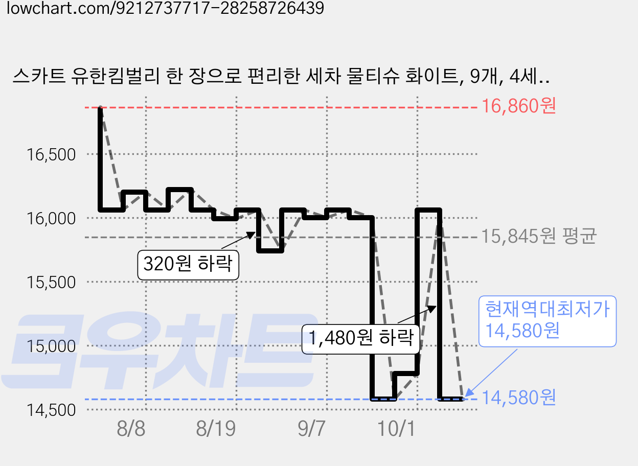 스카트 유한킴벌리 한 장으로 편리한 세차 물티슈 화이트, 9개, 4세트 가격 변동 차트, 현재가 14,580원, 역대최저가