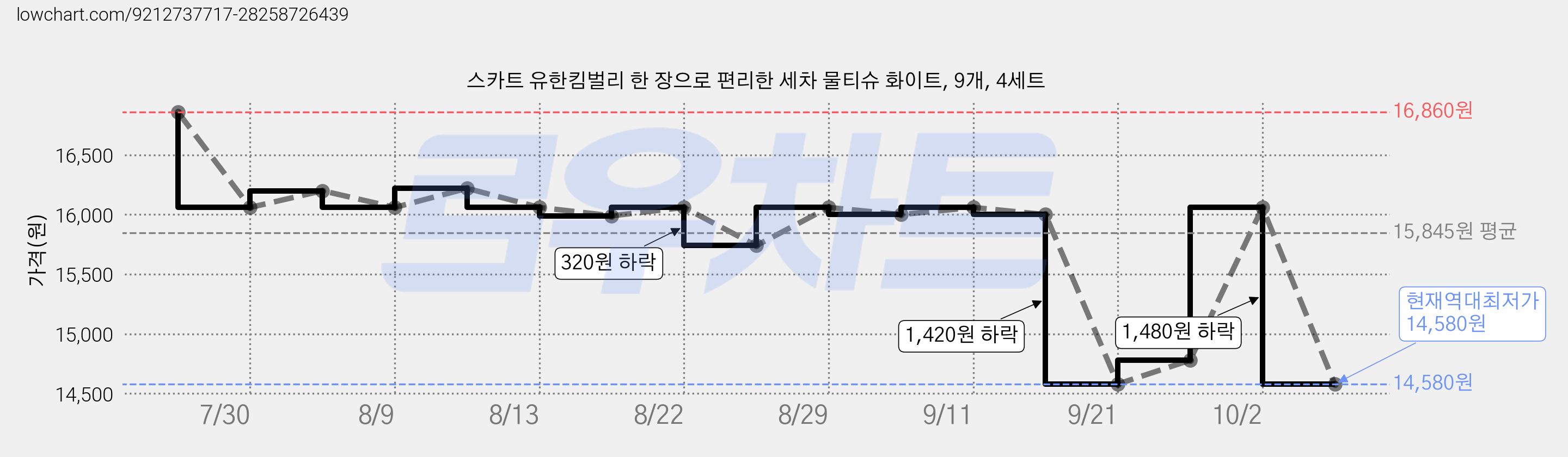 스카트 유한킴벌리 한 장으로 편리한 세차 물티슈 화이트, 9개, 4세트 가격 변동 차트, 현재가 14,580원, 역대최저가
