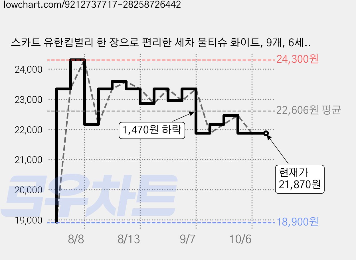 스카트 유한킴벌리 한 장으로 편리한 세차 물티슈 화이트, 9개, 6세트 가격 변동 차트, 현재가 21,870원, 관측 최저가 18,900원