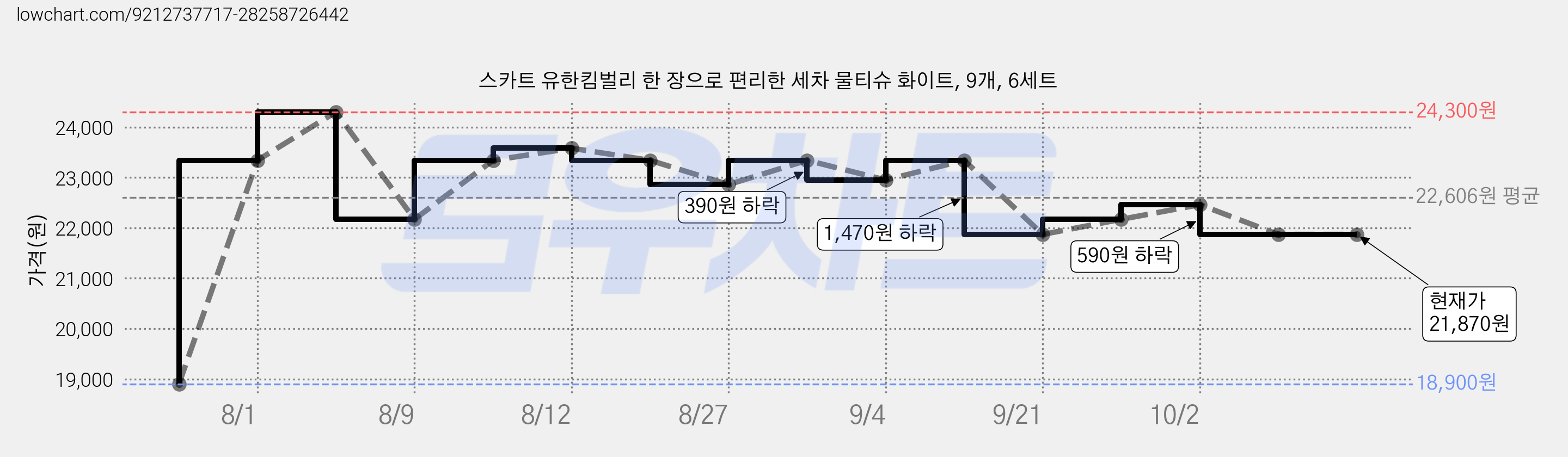 스카트 유한킴벌리 한 장으로 편리한 세차 물티슈 화이트, 9개, 6세트 가격 변동 차트, 현재가 21,870원, 관측 최저가 18,900원
