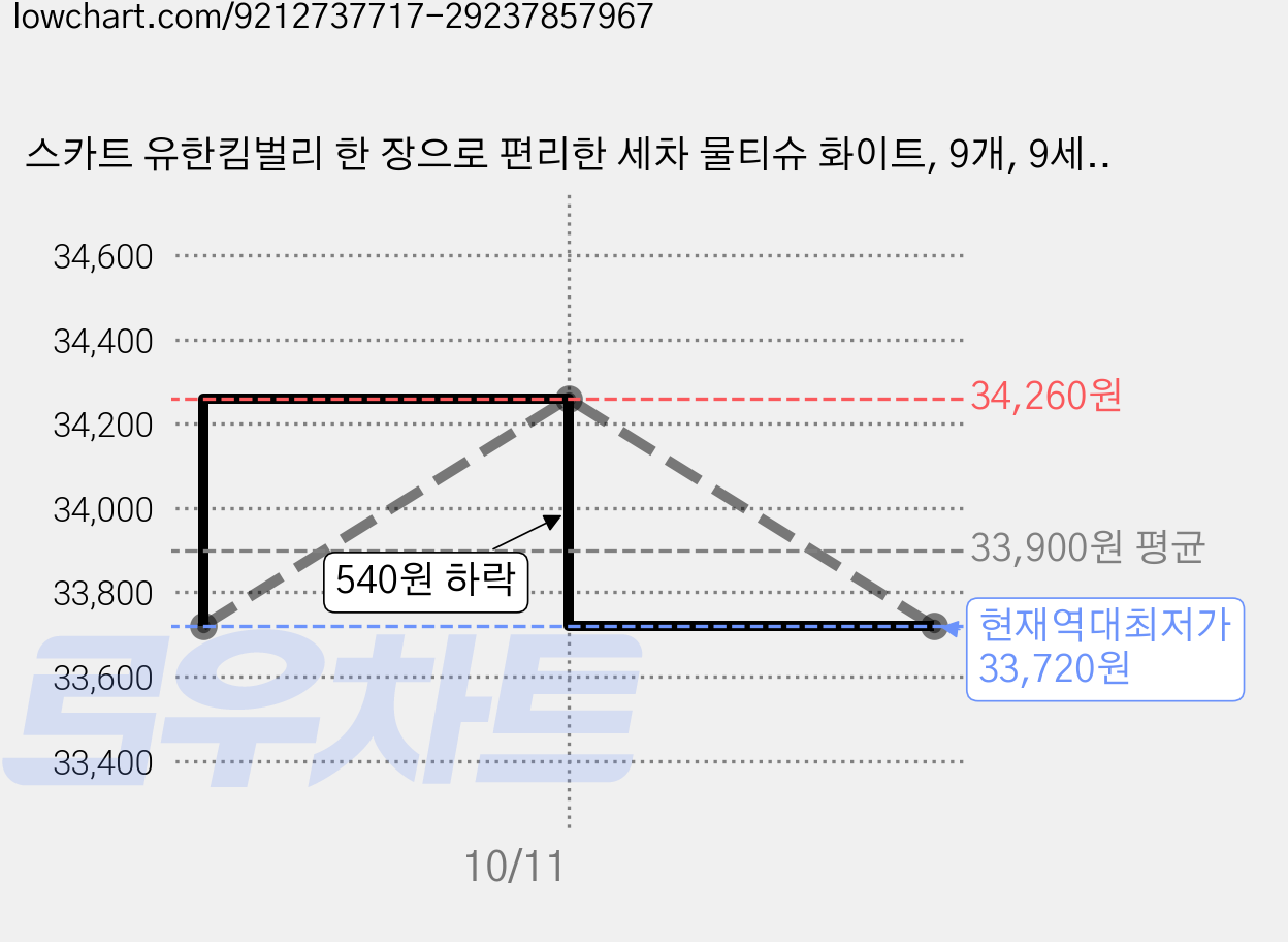 스카트 유한킴벌리 한 장으로 편리한 세차 물티슈 화이트, 9개, 9세트 가격 변동 차트, 현재가 33,720원, 역대최저가