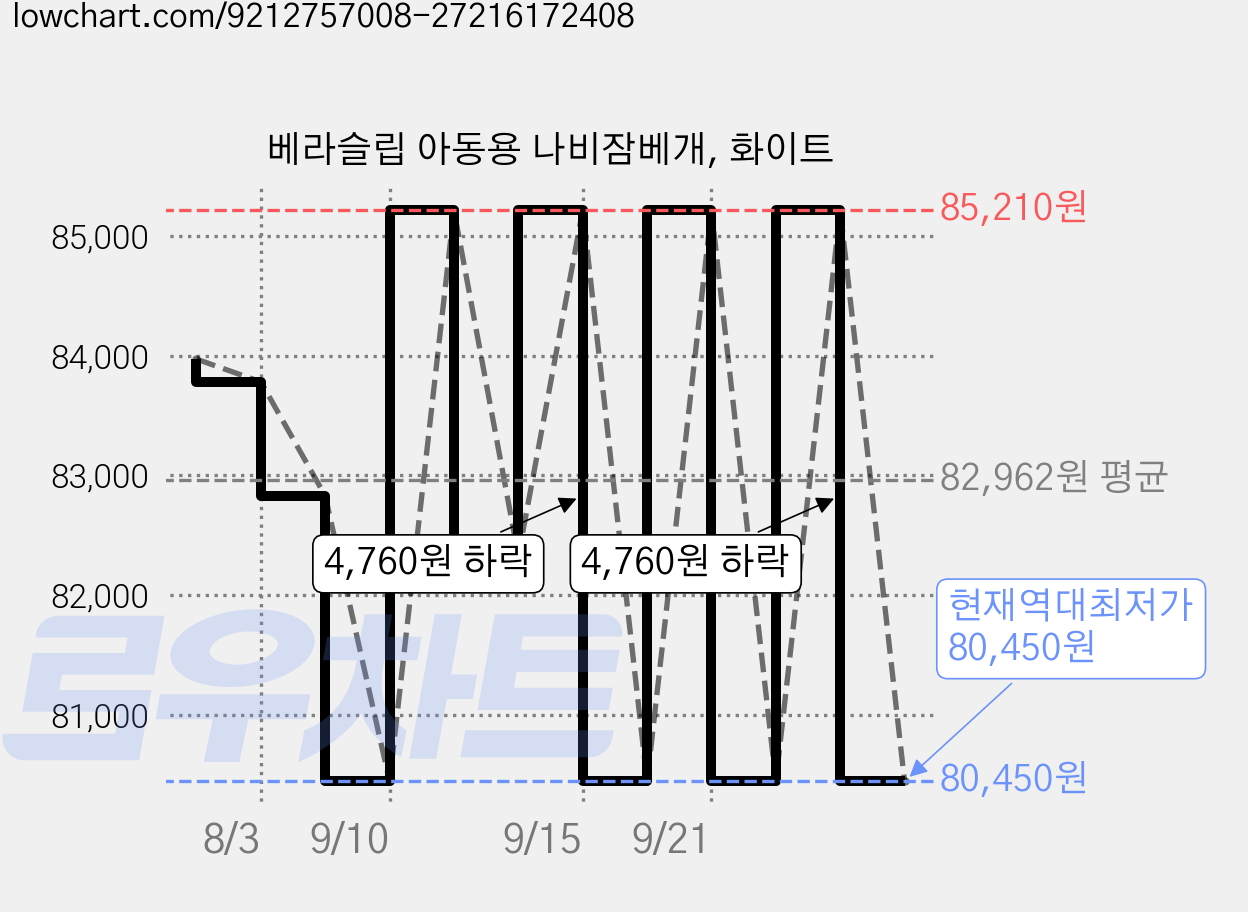 베라슬립 아동용 나비잠베개, 화이트 가격 변동 차트, 현재가 80,450원, 역대최저가
