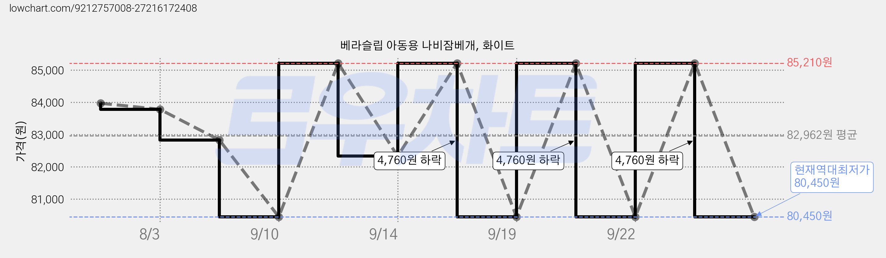 베라슬립 아동용 나비잠베개, 화이트 가격 변동 차트, 현재가 80,450원, 역대최저가