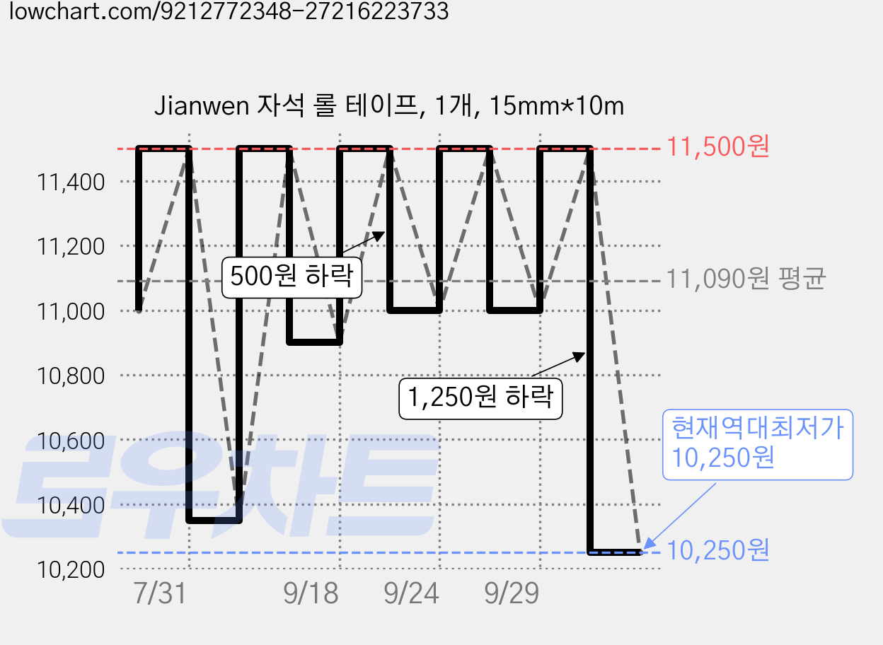 Jianwen 자석 롤 테이프, 1개, 15mm*10m 가격 변동 차트, 현재가 10,250원, 역대최저가