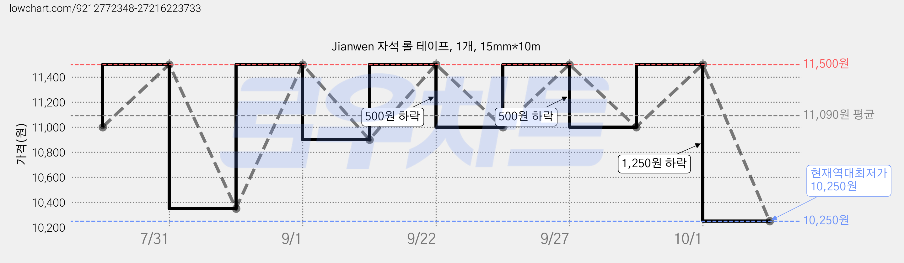 Jianwen 자석 롤 테이프, 1개, 15mm*10m 가격 변동 차트, 현재가 10,250원, 역대최저가