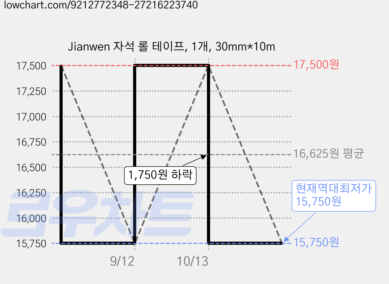 Jianwen 자석 롤 테이프, 1개, 30mm*10m 가격 변동 차트, 현재가 15,750원, 역대최저가