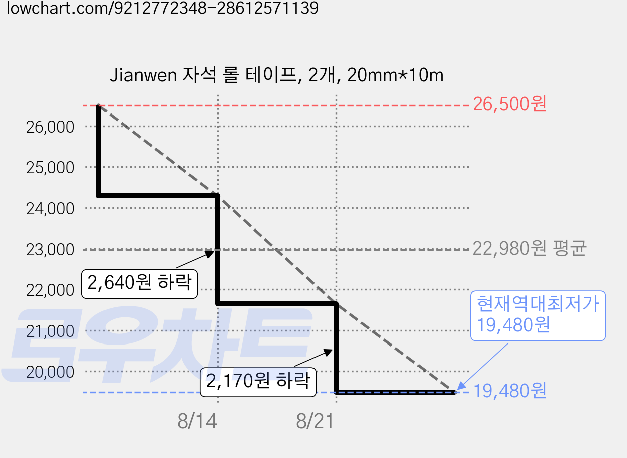 Jianwen 자석 롤 테이프, 2개, 20mm*10m 가격 변동 차트, 현재가 19,480원, 역대최저가