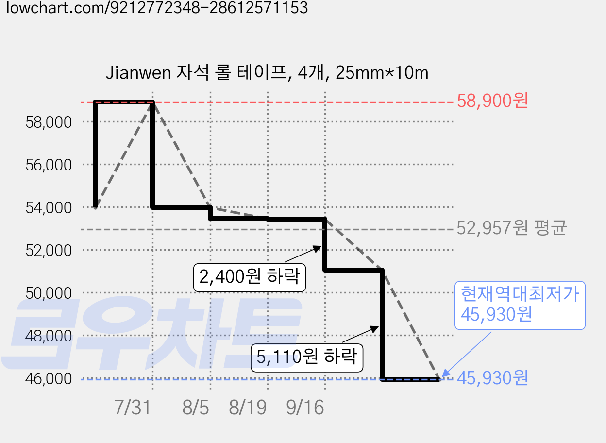 Jianwen 자석 롤 테이프, 4개, 25mm*10m 가격 변동 차트, 현재가 45,930원, 역대최저가