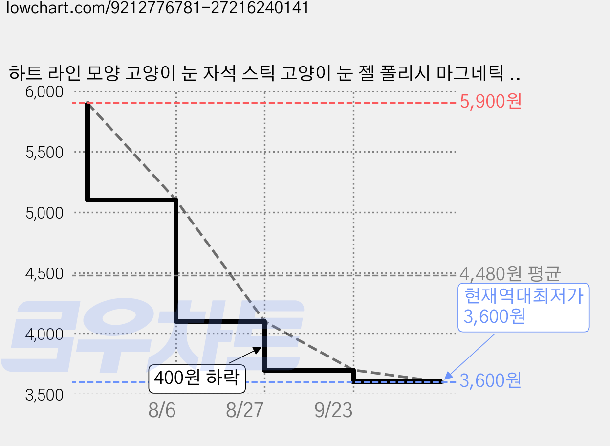 하트 라인 모양 고양이 눈 자석 스틱 고양이 눈 젤 폴리시 마그네틱 매니큐어 살롱 도구, 1개, 초록의 가격 변동 차트, 현재가 3,600원, 역대최저가