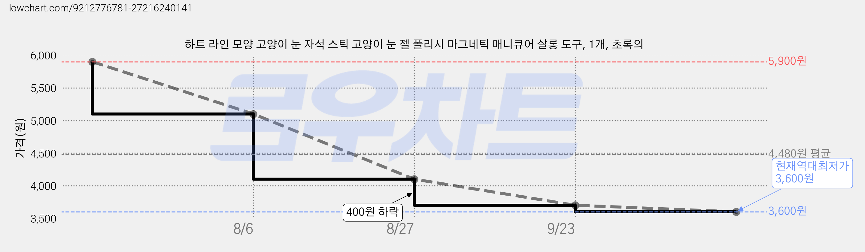 하트 라인 모양 고양이 눈 자석 스틱 고양이 눈 젤 폴리시 마그네틱 매니큐어 살롱 도구, 1개, 초록의 가격 변동 차트, 현재가 3,600원, 역대최저가