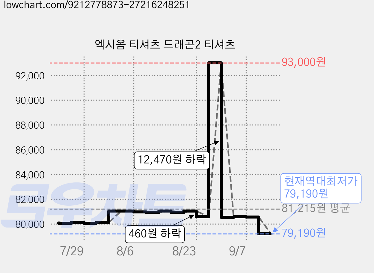 엑시옴 티셔츠 드래곤2 티셔츠 가격 변동 차트, 현재가 79,190원, 역대최저가