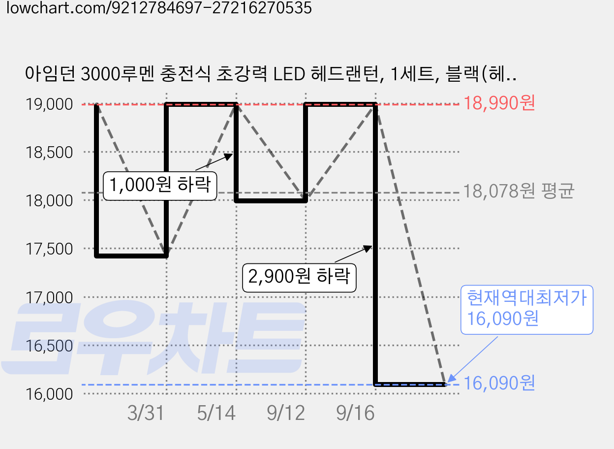 아임던 3000루멘 충전식 초강력 LED 헤드랜턴, 1세트, 블랙(헤드랜턴+충전지) 가격 변동 차트, 현재가 16,090원, 역대최저가
